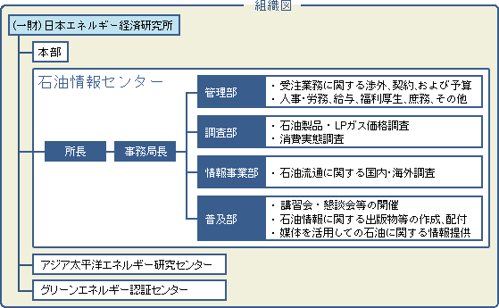 組織図
